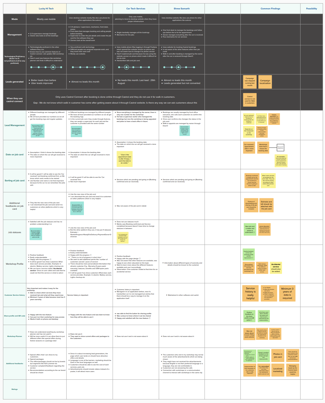Workshop interview insights